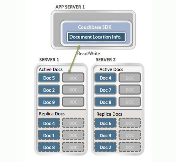 Basic Architecture