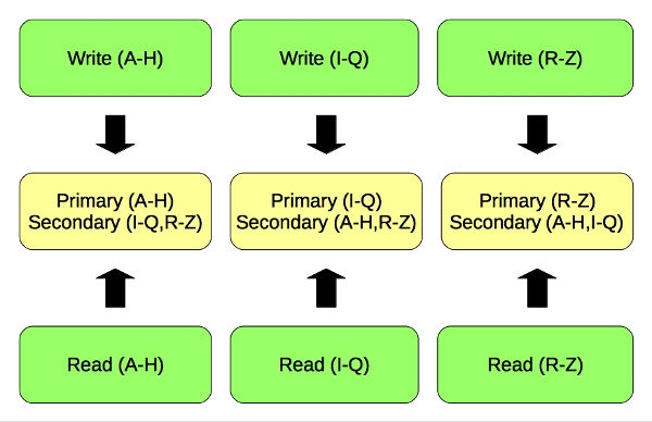 Multiple Primary Nodes