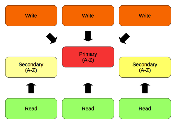 Single Primary Node